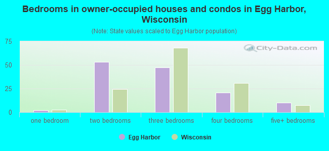 Bedrooms in owner-occupied houses and condos in Egg Harbor, Wisconsin