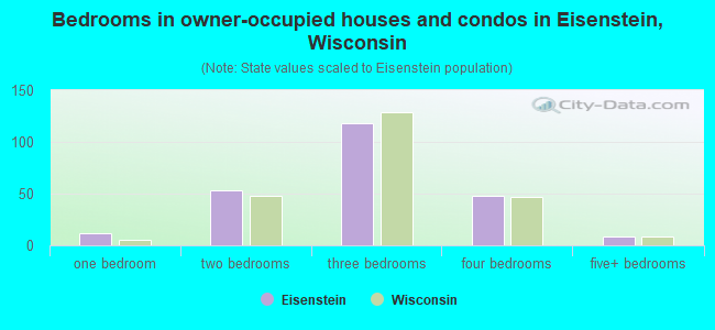 Bedrooms in owner-occupied houses and condos in Eisenstein, Wisconsin