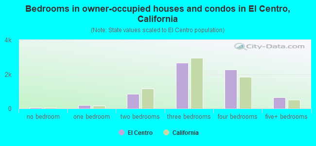 Bedrooms in owner-occupied houses and condos in El Centro, California