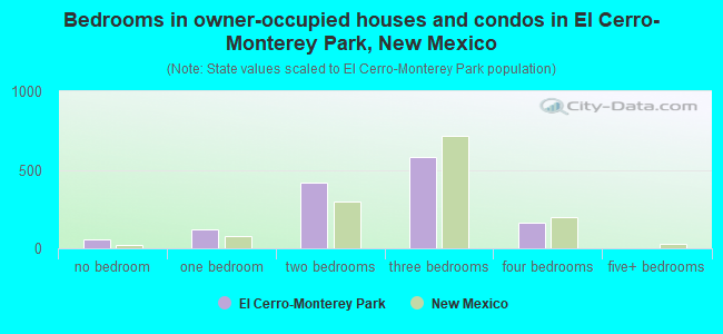 Bedrooms in owner-occupied houses and condos in El Cerro-Monterey Park, New Mexico