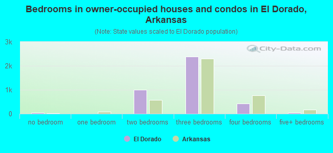 Bedrooms in owner-occupied houses and condos in El Dorado, Arkansas