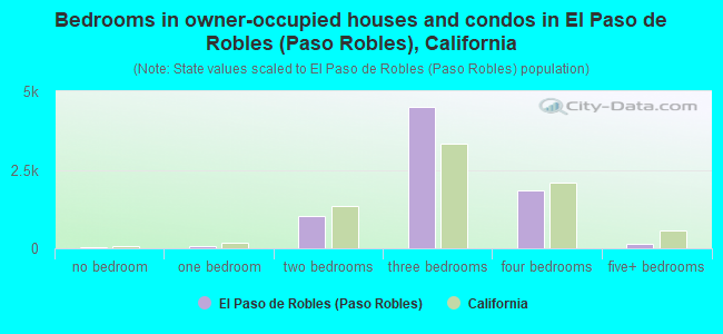Bedrooms in owner-occupied houses and condos in El Paso de Robles (Paso Robles), California