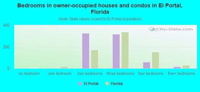 Bedrooms in owner-occupied houses and condos in El Portal, Florida