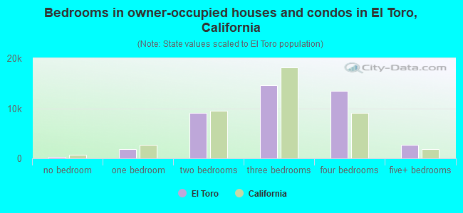 Bedrooms in owner-occupied houses and condos in El Toro, California