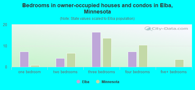 Bedrooms in owner-occupied houses and condos in Elba, Minnesota