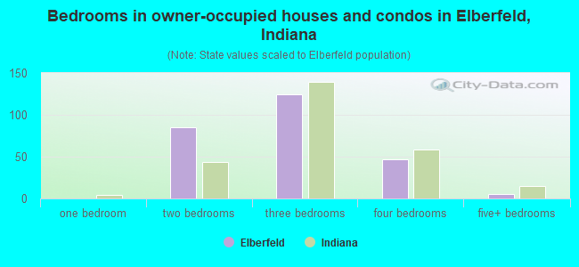 Bedrooms in owner-occupied houses and condos in Elberfeld, Indiana