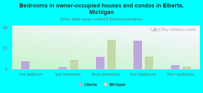 Bedrooms in owner-occupied houses and condos in Elberta, Michigan