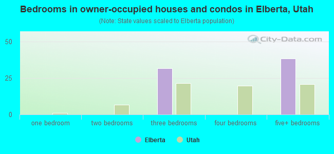Bedrooms in owner-occupied houses and condos in Elberta, Utah