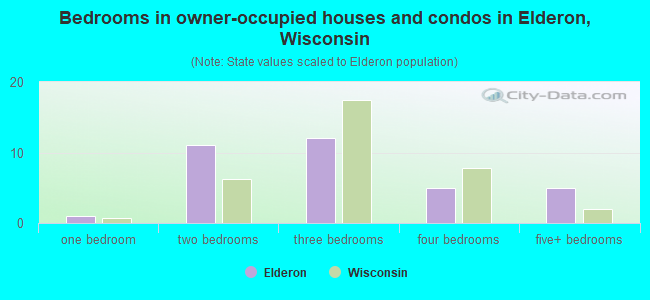 Bedrooms in owner-occupied houses and condos in Elderon, Wisconsin