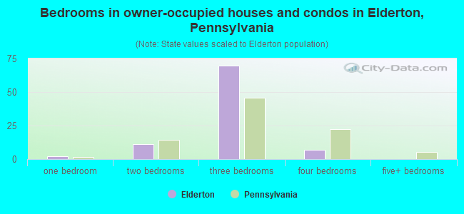 Bedrooms in owner-occupied houses and condos in Elderton, Pennsylvania