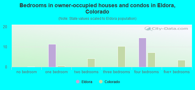 Bedrooms in owner-occupied houses and condos in Eldora, Colorado