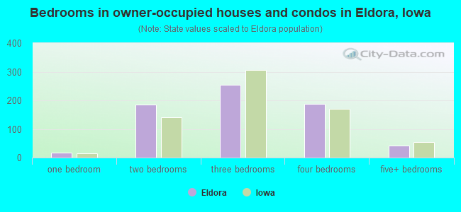 Bedrooms in owner-occupied houses and condos in Eldora, Iowa