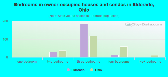 Bedrooms in owner-occupied houses and condos in Eldorado, Ohio