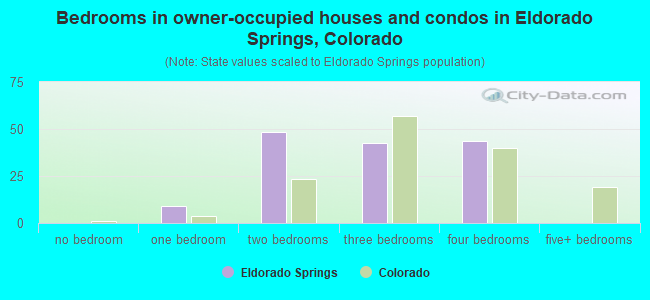 Bedrooms in owner-occupied houses and condos in Eldorado Springs, Colorado