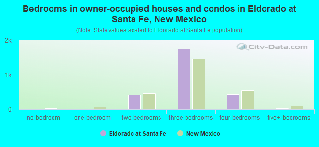 Bedrooms in owner-occupied houses and condos in Eldorado at Santa Fe, New Mexico