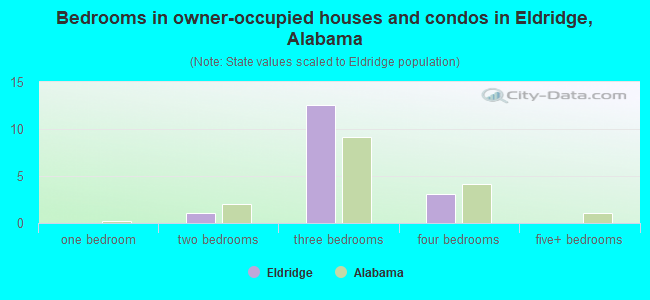 Bedrooms in owner-occupied houses and condos in Eldridge, Alabama