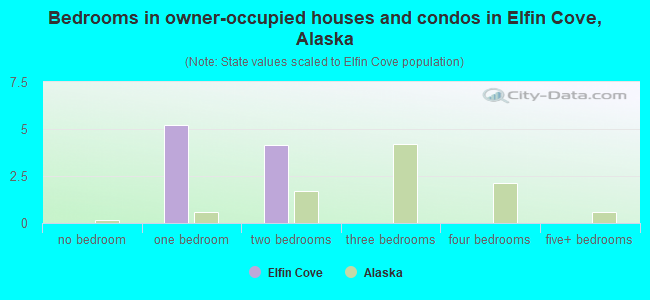 Bedrooms in owner-occupied houses and condos in Elfin Cove, Alaska
