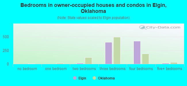 Bedrooms in owner-occupied houses and condos in Elgin, Oklahoma