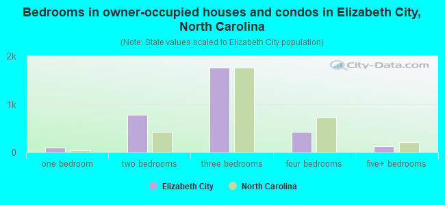 Bedrooms in owner-occupied houses and condos in Elizabeth City, North Carolina