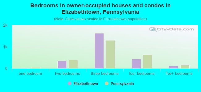 Bedrooms in owner-occupied houses and condos in Elizabethtown, Pennsylvania