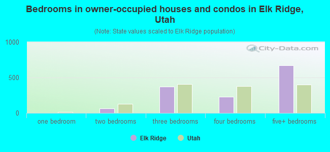 Bedrooms in owner-occupied houses and condos in Elk Ridge, Utah