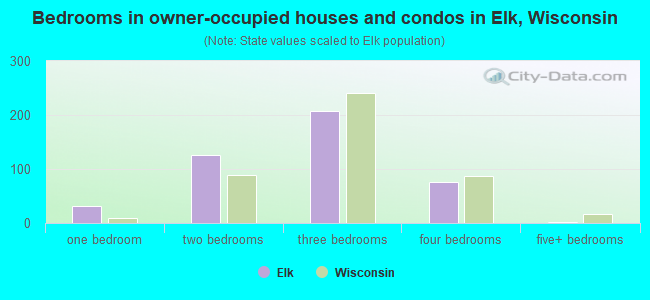 Bedrooms in owner-occupied houses and condos in Elk, Wisconsin