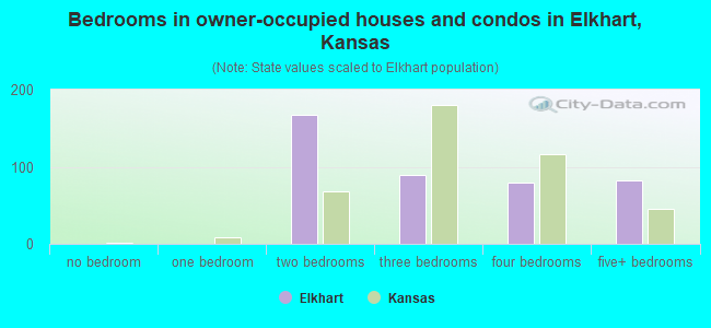 Bedrooms in owner-occupied houses and condos in Elkhart, Kansas