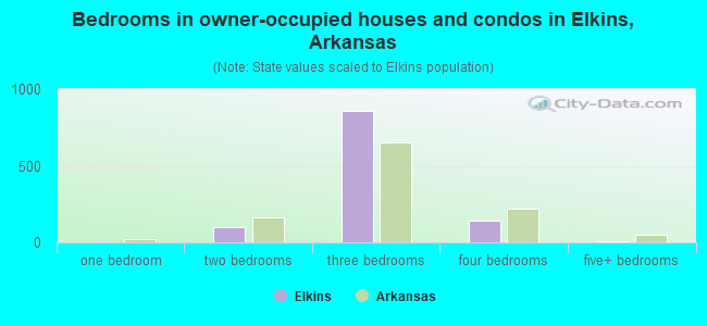 Bedrooms in owner-occupied houses and condos in Elkins, Arkansas