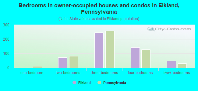 Bedrooms in owner-occupied houses and condos in Elkland, Pennsylvania