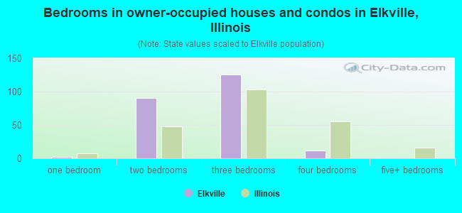 Bedrooms in owner-occupied houses and condos in Elkville, Illinois