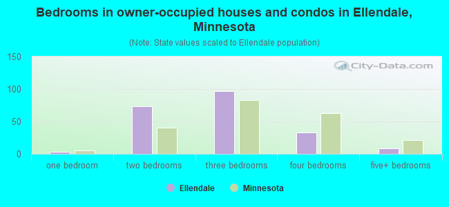 Bedrooms in owner-occupied houses and condos in Ellendale, Minnesota