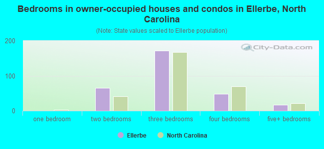 Bedrooms in owner-occupied houses and condos in Ellerbe, North Carolina