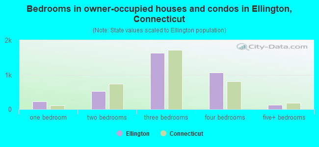 Bedrooms in owner-occupied houses and condos in Ellington, Connecticut