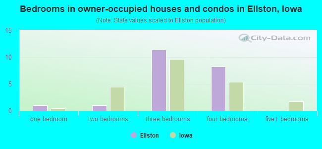 Bedrooms in owner-occupied houses and condos in Ellston, Iowa