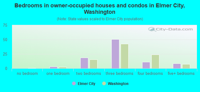 Bedrooms in owner-occupied houses and condos in Elmer City, Washington