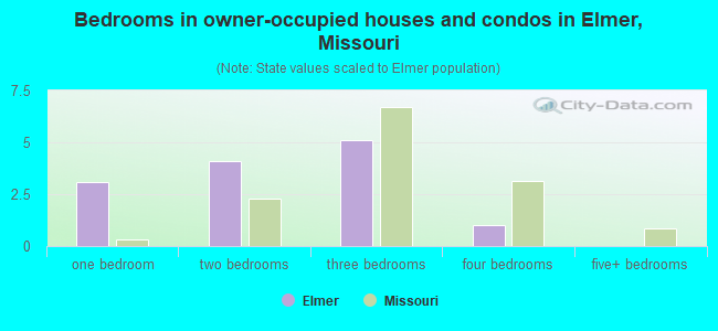 Bedrooms in owner-occupied houses and condos in Elmer, Missouri