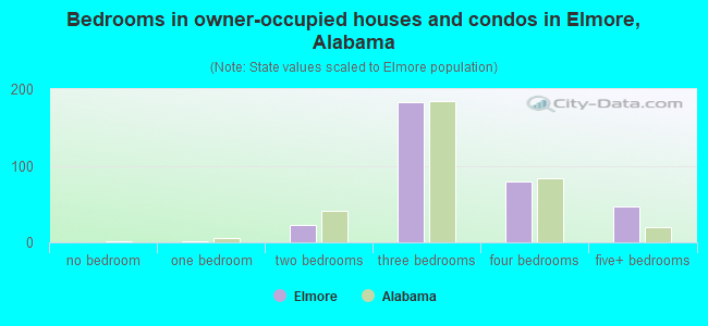 Bedrooms in owner-occupied houses and condos in Elmore, Alabama