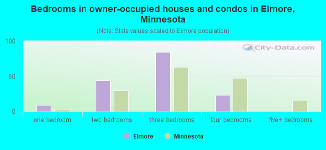 Bedrooms in owner-occupied houses and condos in Elmore, Minnesota