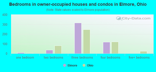 Bedrooms in owner-occupied houses and condos in Elmore, Ohio