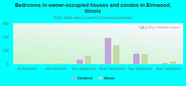 Bedrooms in owner-occupied houses and condos in Elmwood, Illinois
