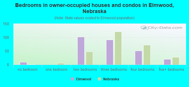 Bedrooms in owner-occupied houses and condos in Elmwood, Nebraska