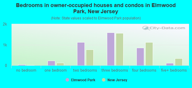 Bedrooms in owner-occupied houses and condos in Elmwood Park, New Jersey