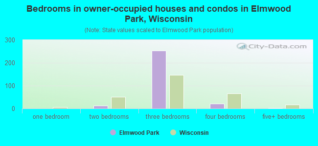 Bedrooms in owner-occupied houses and condos in Elmwood Park, Wisconsin