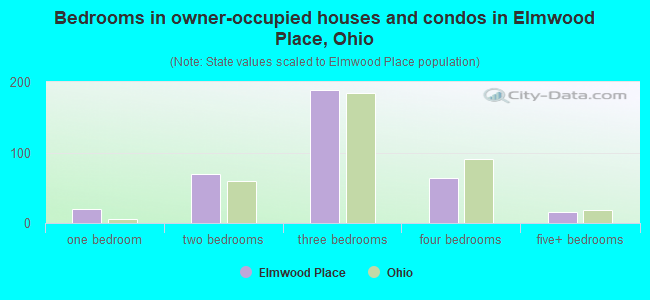Bedrooms in owner-occupied houses and condos in Elmwood Place, Ohio