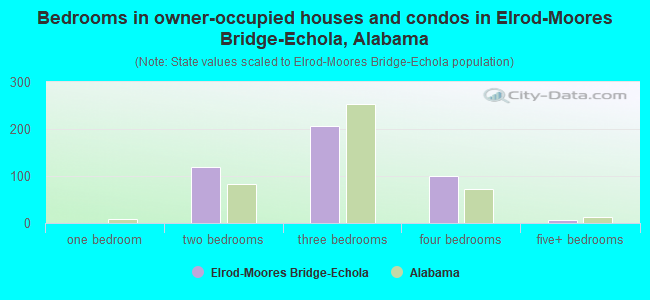 Bedrooms in owner-occupied houses and condos in Elrod-Moores Bridge-Echola, Alabama