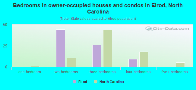 Bedrooms in owner-occupied houses and condos in Elrod, North Carolina