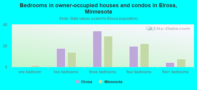 Bedrooms in owner-occupied houses and condos in Elrosa, Minnesota