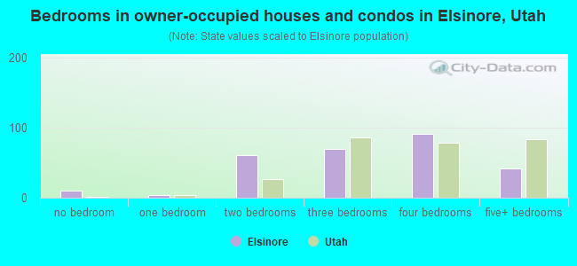 Bedrooms in owner-occupied houses and condos in Elsinore, Utah