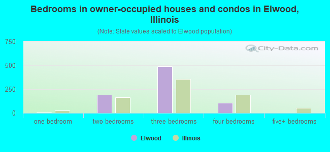Bedrooms in owner-occupied houses and condos in Elwood, Illinois
