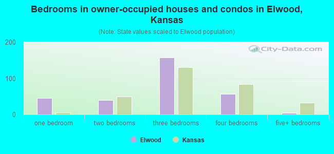 Bedrooms in owner-occupied houses and condos in Elwood, Kansas